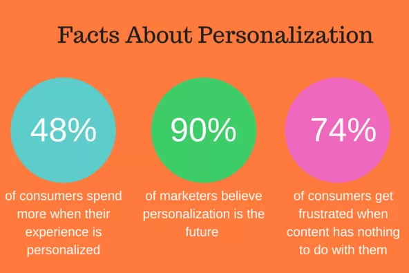 The power of ecommerce personalisation