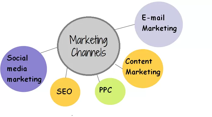 Which marketing channels has the highest ROI?