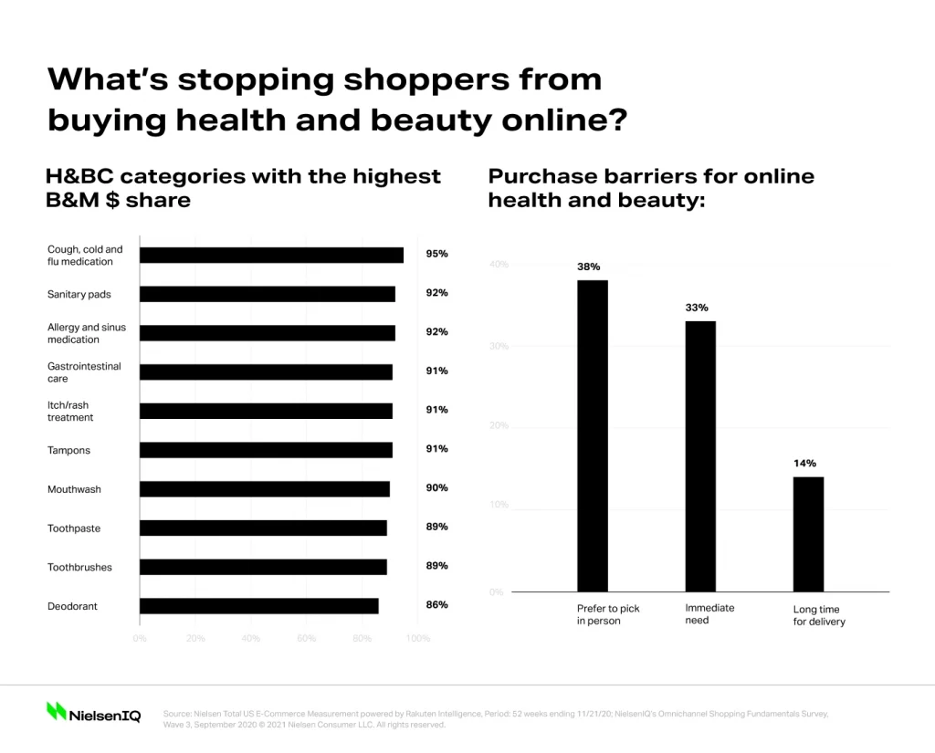 Health and beauty products soar online