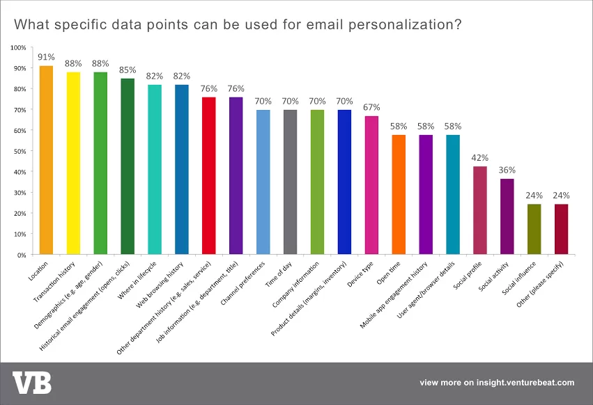Dynamic personalised email content