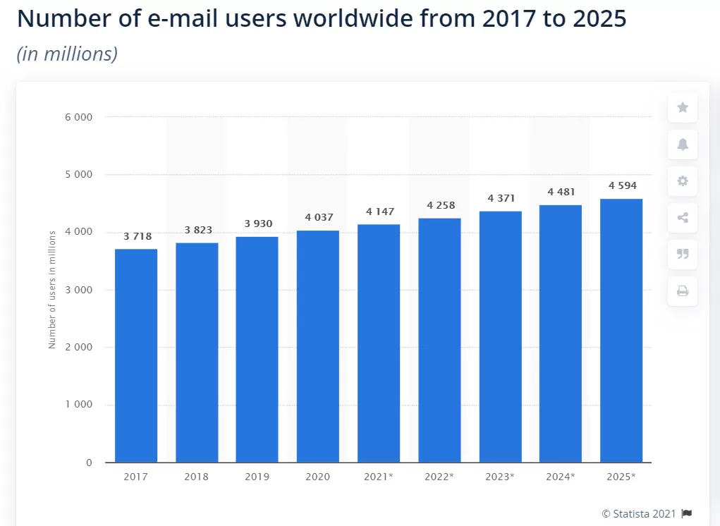 Email marketing statistics and trends