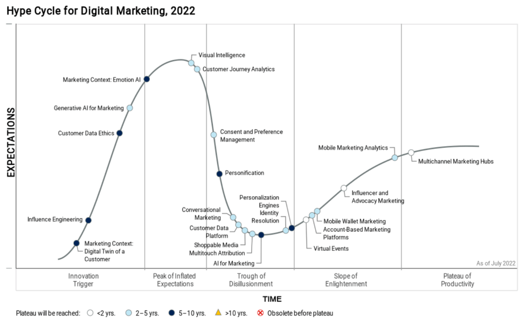 Gartner’s Hype Cycles for Digital Marketing Evaluating technology