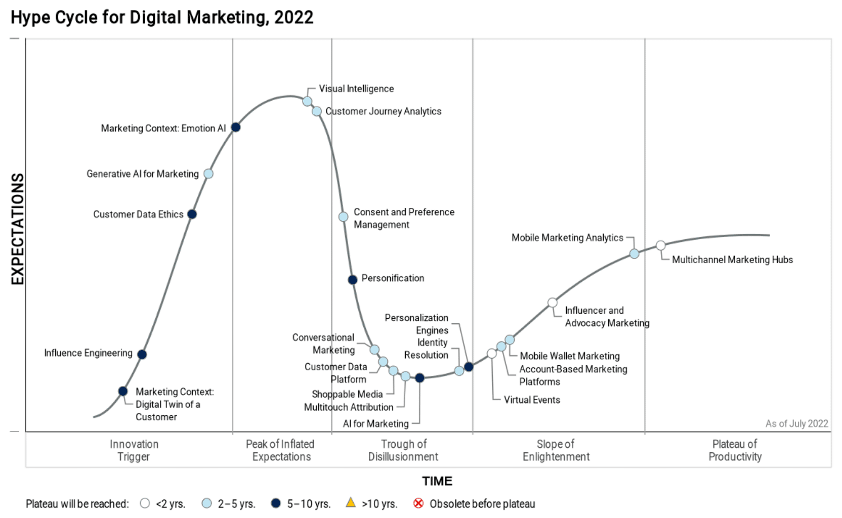 Hype Cycle For Digital Marketing 2024 Dore Nancey