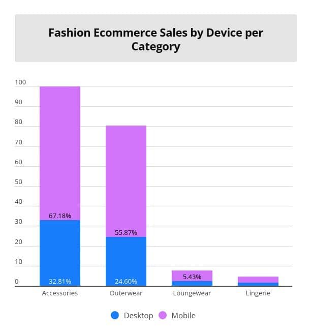 Fashion Ecommerce, Essential Shopping Statistics