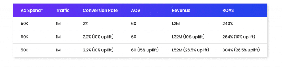 How to measure consumer personalisation ROI