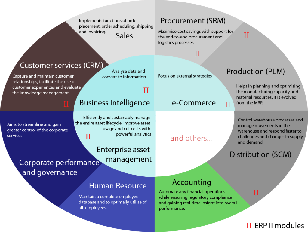 How Enterprise resource planning benefits your ecommerce store