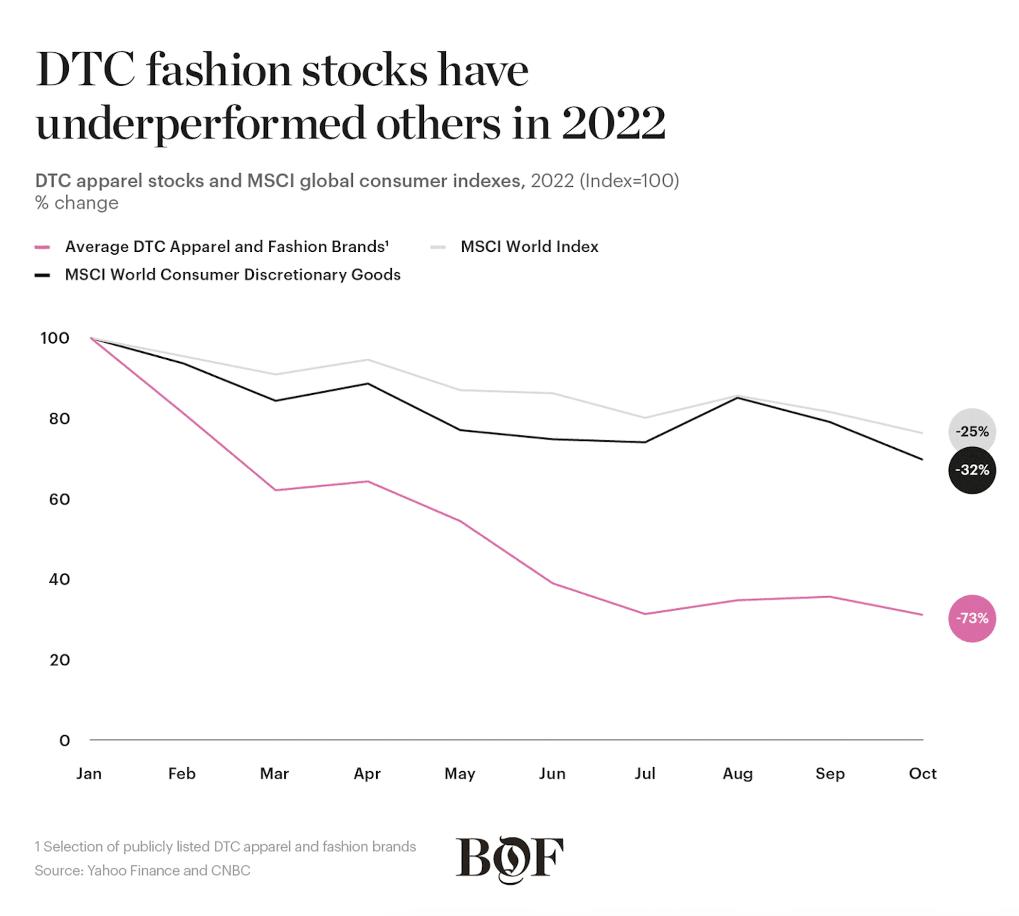 The BOF / McKinsey Report On Fashion Ecommerce For 2023