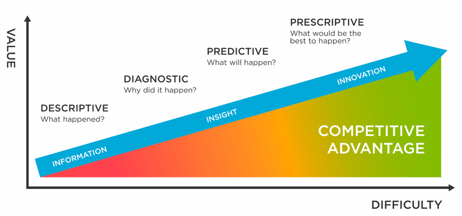 Why predictive analytics is essential to ecommerce