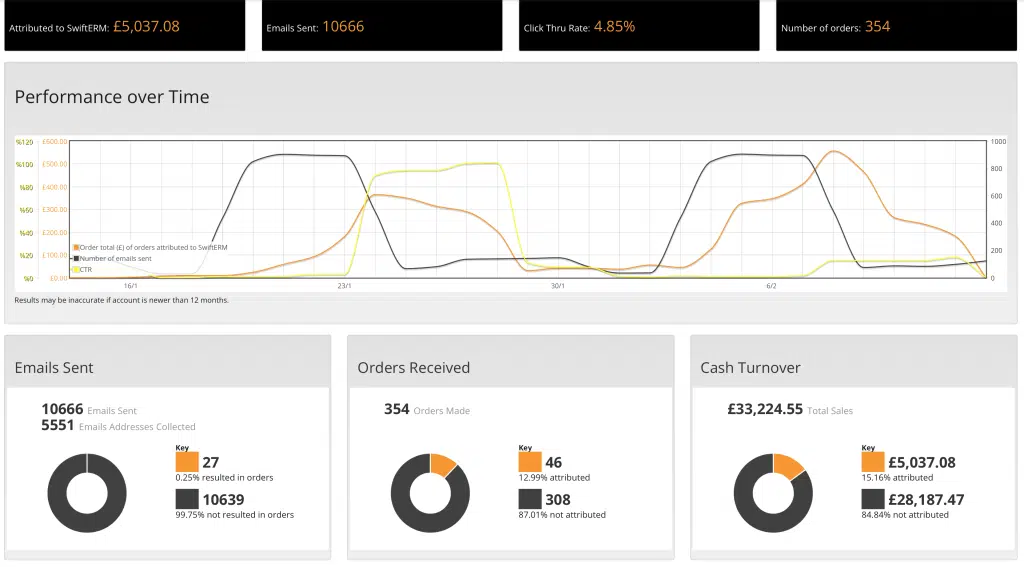 What Delivers The Highest ROI In Ecommerce Marketing? - SwiftERM AI ...