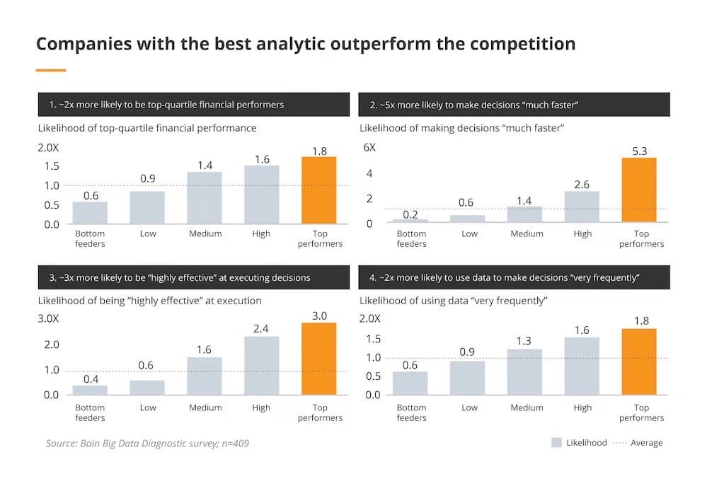 There is no point having consumer data you don't use