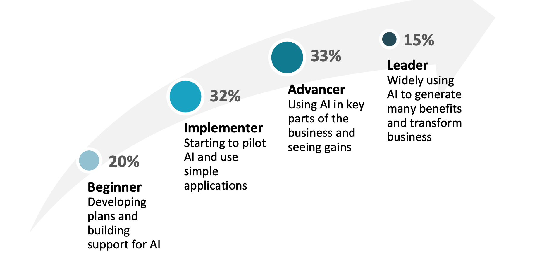 Enormous ROI Delivered With AI Strategic Change - SwiftERM