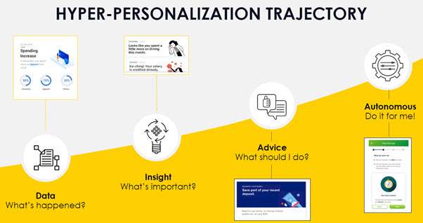 The hyper personalisation trajectory, relevancy and autonomy