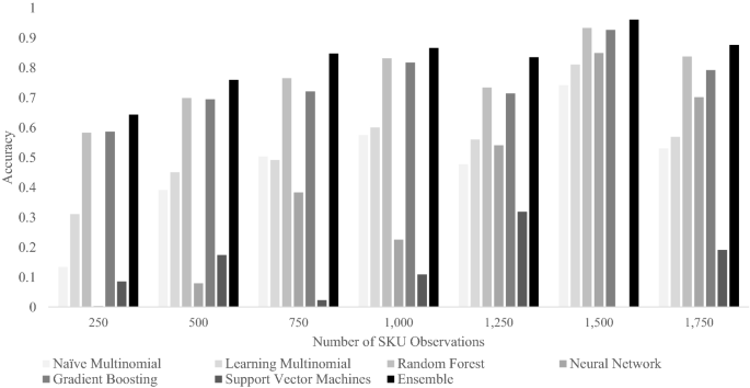 From: Machine learning for product choice prediction