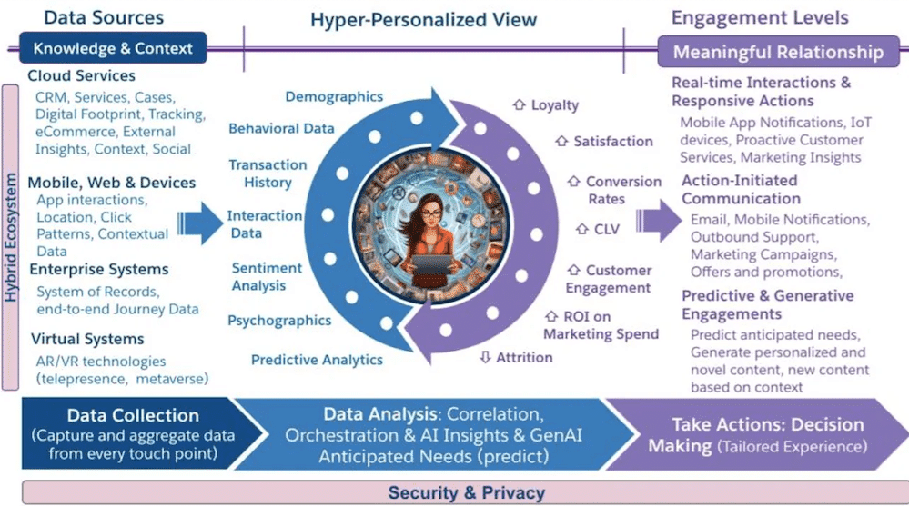 Hyper-personalisation using AI machine learning