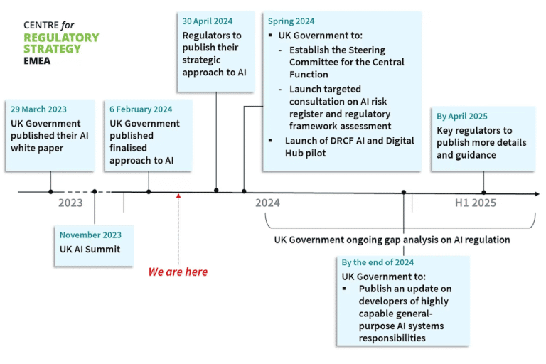 The UK’s Framework For AI Regulation - SwiftERM AI Tech