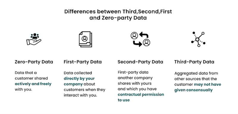 The benefits of using first-party data