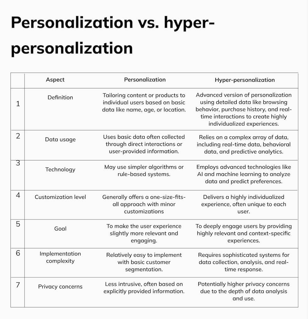 Understanding The Importance of Hyper-personalisation