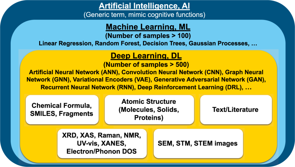 Advances in Deep Learning Technology